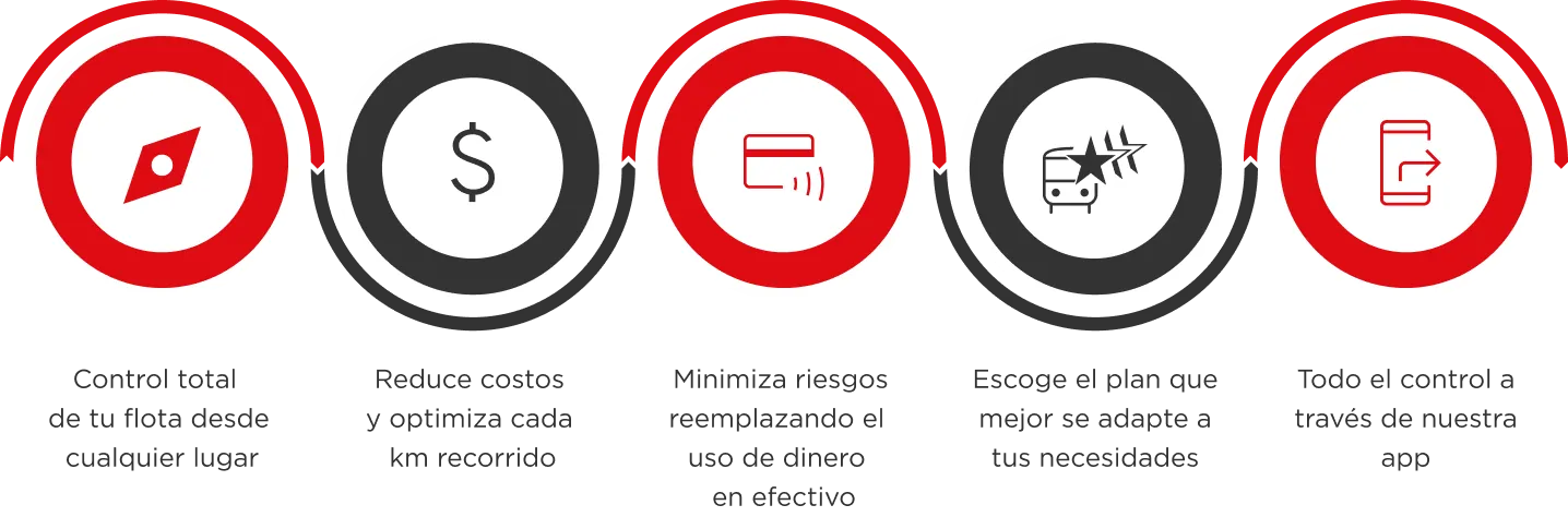 Control total de tu flota desde cualquier lugar. Reduce costos y optimiza cada km recorrido. Minimiza riesgos reemplazando el uso de dinero en efectivo. Escoge el plan que mejor se adapte a tus necesidades. Todo el control a través de nuestra app.